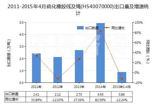 2011-2015年4月硫化橡膠線及繩(HS40070000)出口量及增速統(tǒng)計